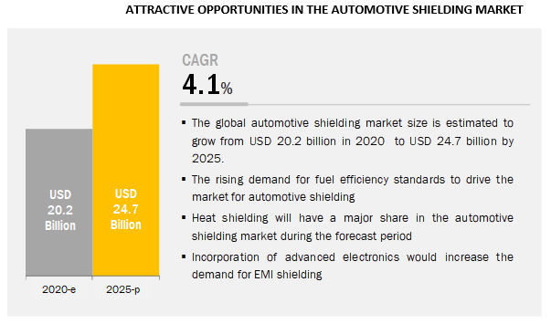 Automotive Shielding Market