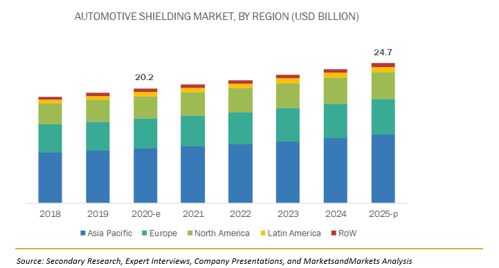 Automotive Shielding Market