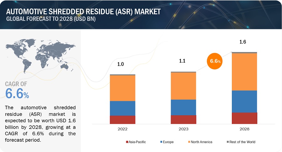 Automotive Shredded Residue (ASR) Market