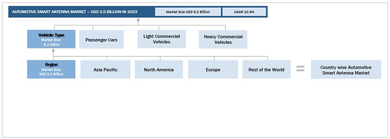 Automotive Smart Antenna Market Size, and Share