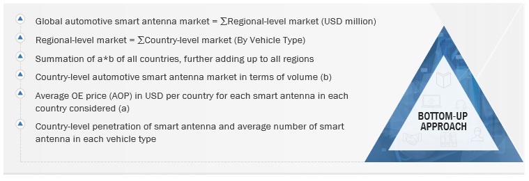 Automotive Smart Antenna Market Size, and Share