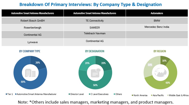 Automotive Smart Antenna Market Size, and Share