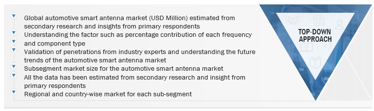 Automotive Smart Antenna Market Size, and Share