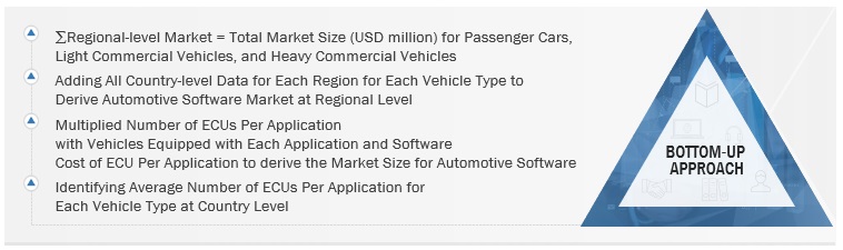 Automotive Software Market Size, and Share