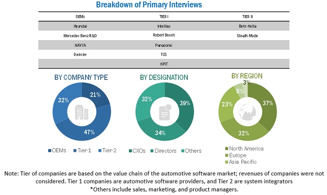 Automotive Software Market Size, and Share 