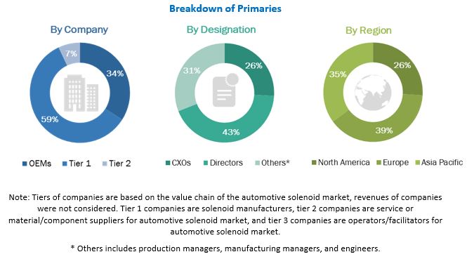 Automotive Solenoid Market Size, and Share 
