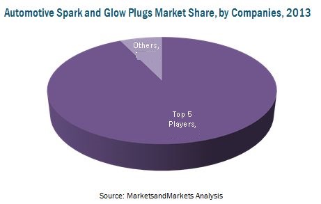 Spark Plugs Market