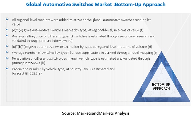 Automotive Switches Market Size, and Share 