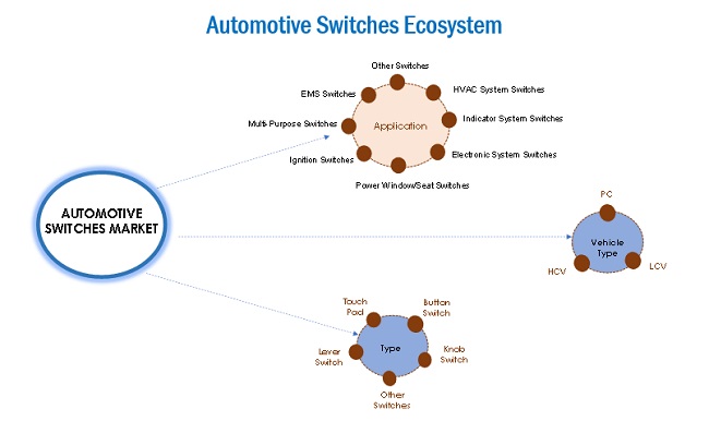 Automotive Switches Market Ecosystem