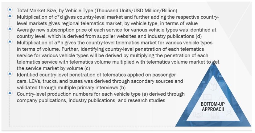 Automotive Telematics Market Size, and Share