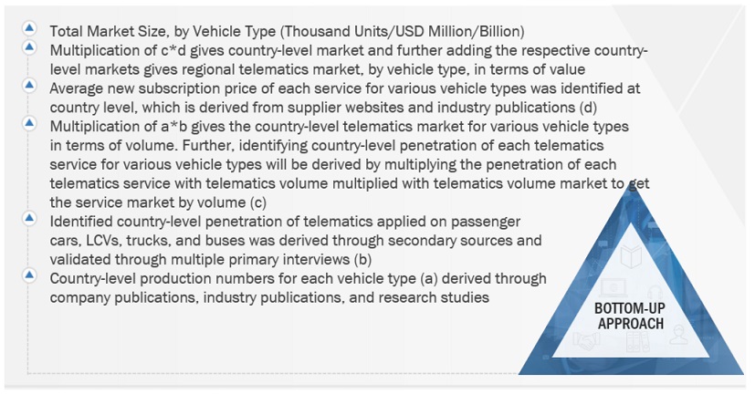 Automotive Telematics  Market Bottom Up Approach