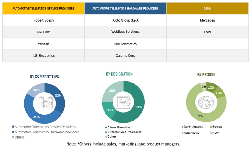 Automotive Telematics Market Size, and Share