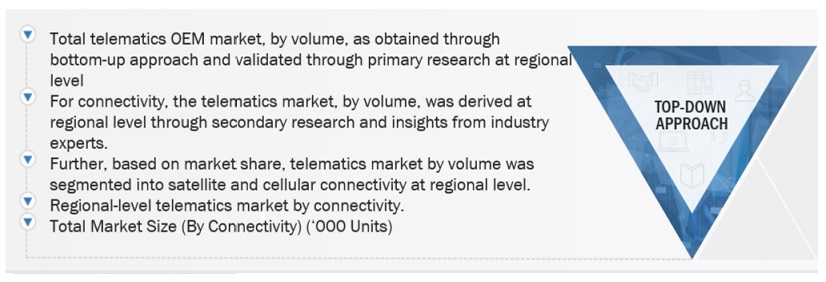 Automotive Telematics  Market Top Down Approach