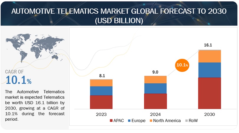 Automotive Telematics Market