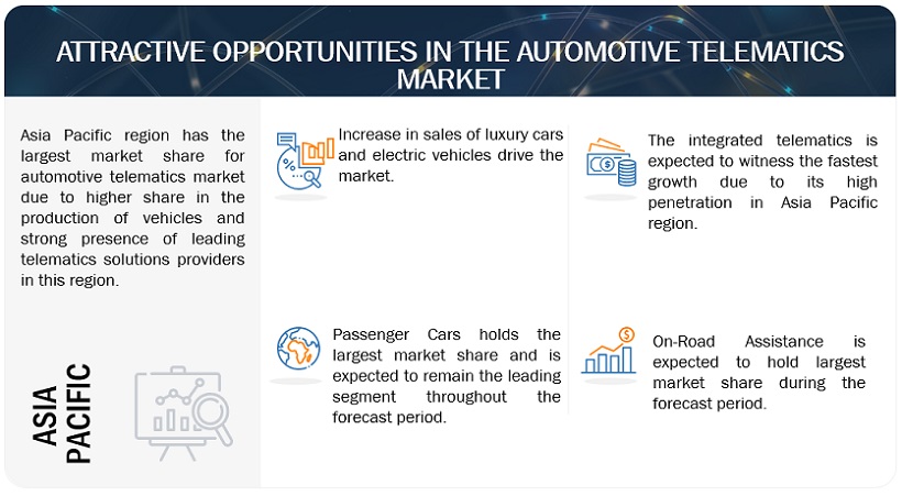Automotive Telematics Market Opportunities