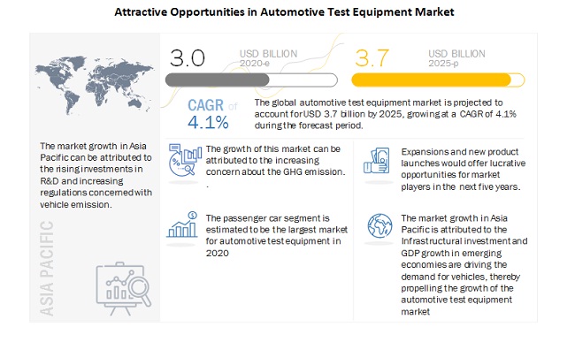 Automotive Test Equipment Market