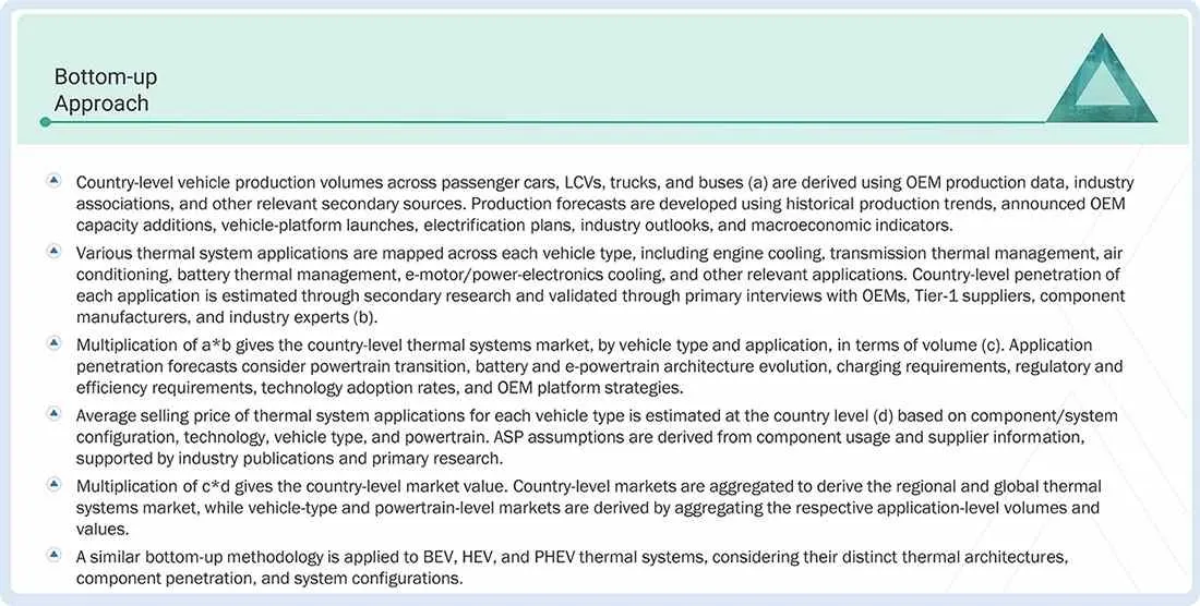Thermal Systems Market Top Down and Bottom Up Approach Thermal Systems Market Top Down and Bottom Up Approach