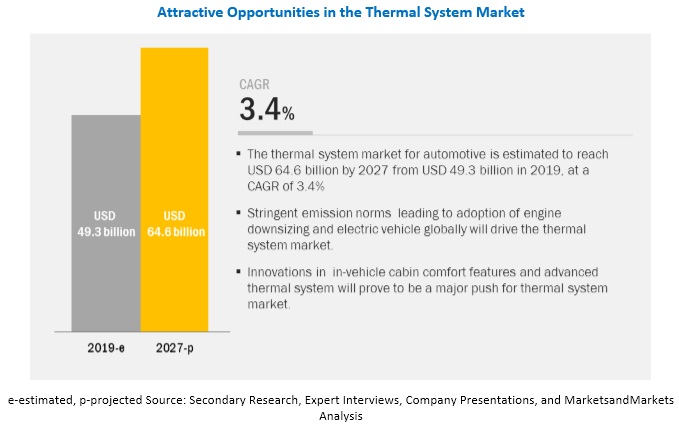 Thermal System Market For Automotive By Size Share Forecast Report 2027