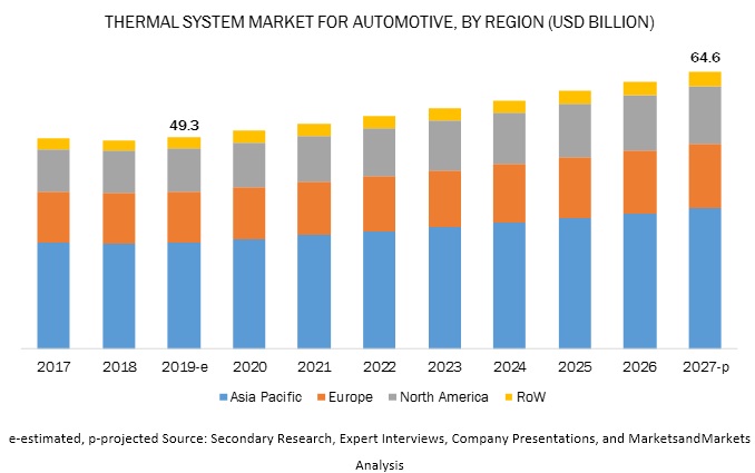 Automotive Thermal Management Market