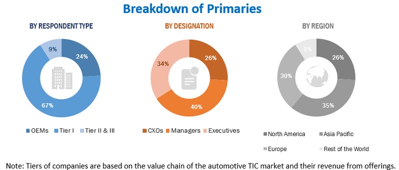 Automotive TIC Market  Size, and Share