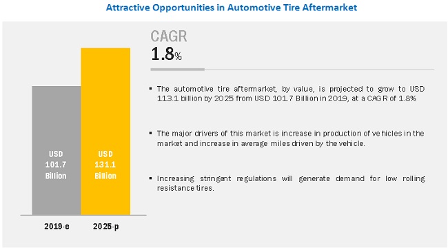 Automotive Tires Market