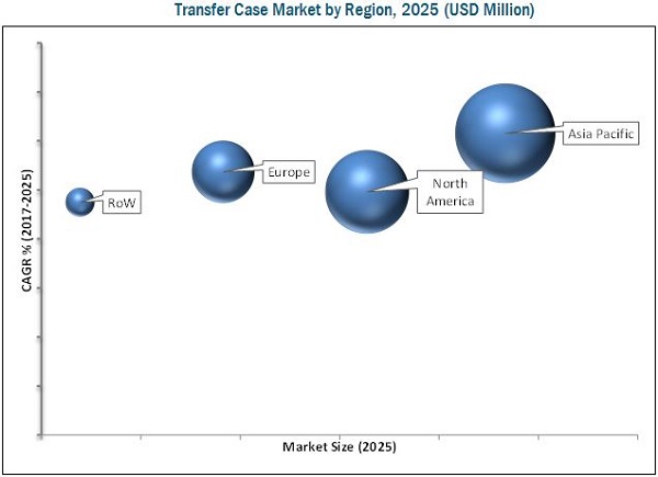 Transfer Case Market