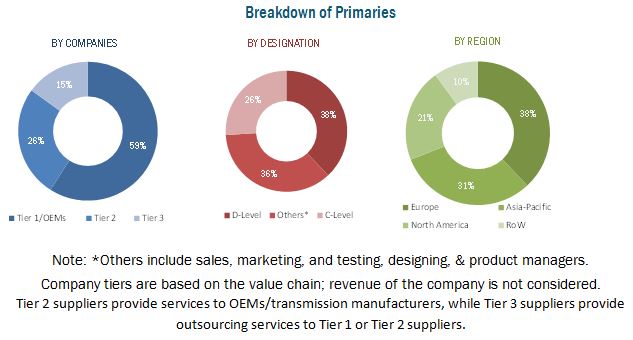 Automotive Transmission Engineering Services Outsourcing Market