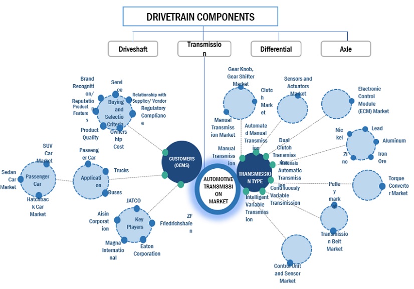 Top Companies in Automotive Transmission Market