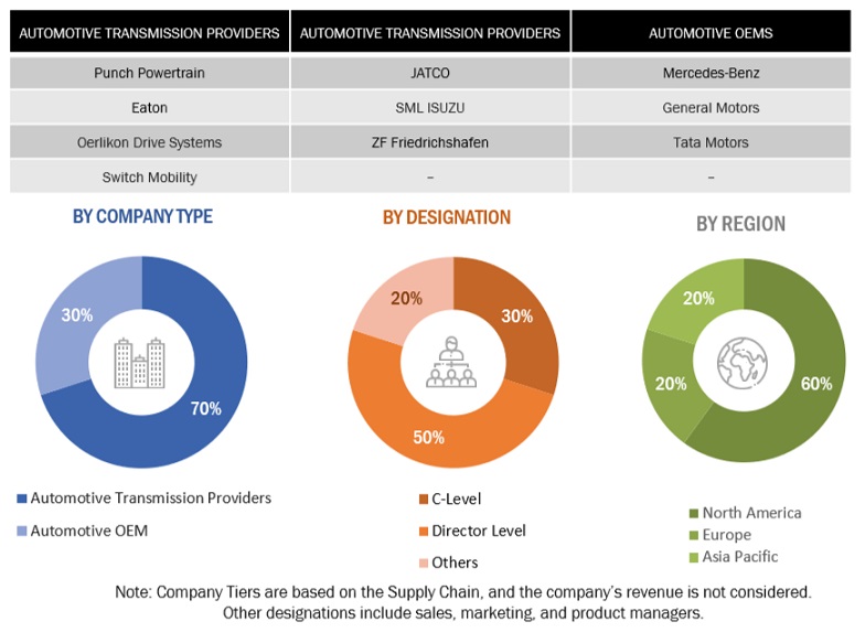 Automotive Transmission  Market Size, and Share