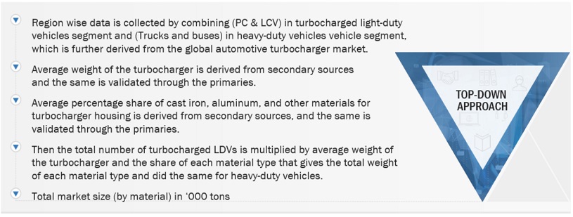 Automotive Turbocharger  Market Bottom Up Approach