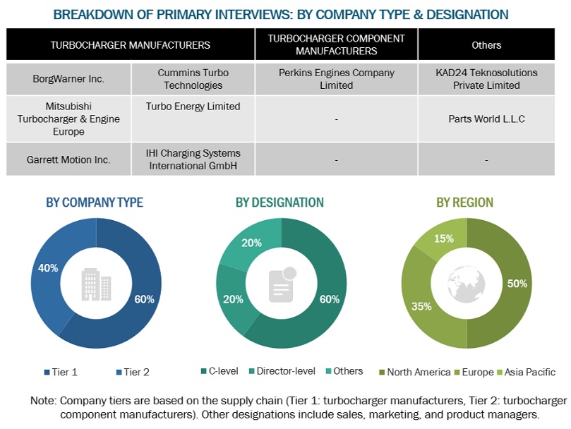 Automotive Turbocharger Market Size, and Share