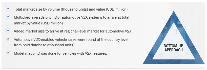 Automotive V2X Market Size, and Share