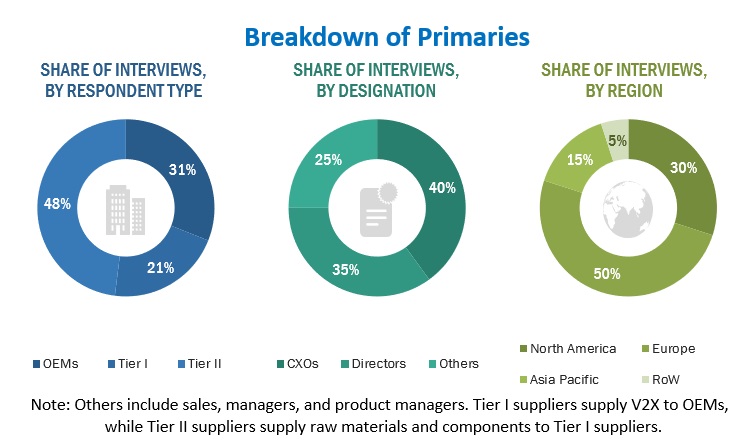 Automotive V2X Market Size, and Share