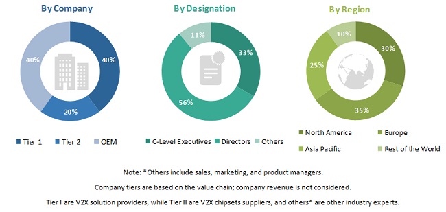 Automotive V2X Market