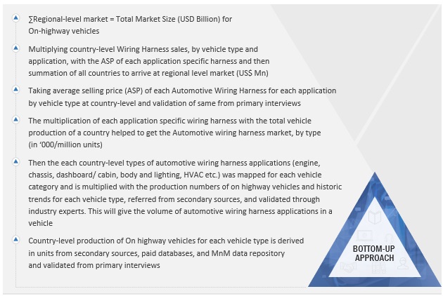 Automotive Wiring Harness Market Size, and Share