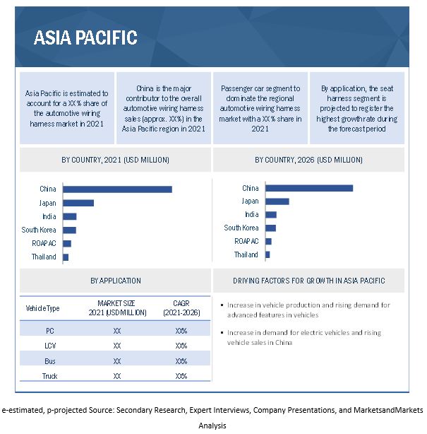 Automotive Wiring Harness Market by Region