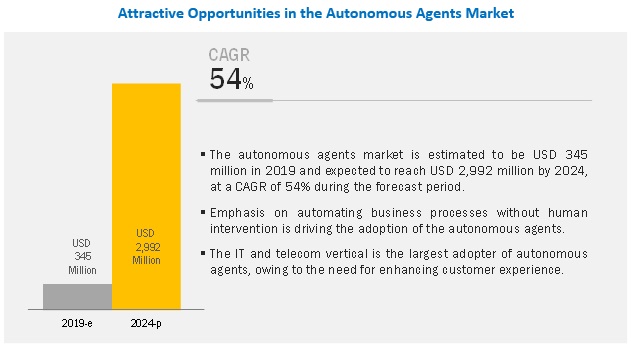 Autonomous Agents Market