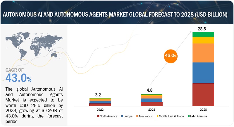 Autonomous AI and Autonomous Agents Market Size & Share