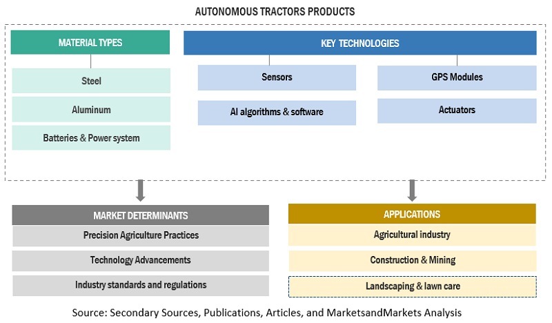 Autonomous Tractors Market Ecosystem