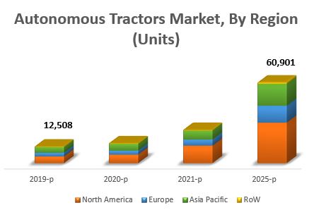 Autonomous Tractors Market