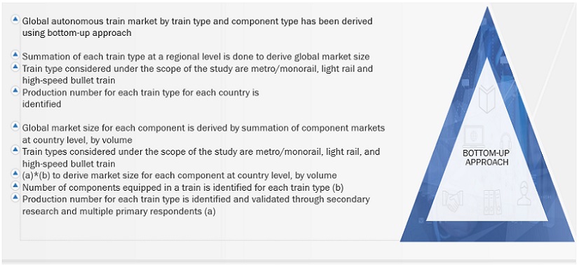 Autonomous Train  Market Bottom Up Approach