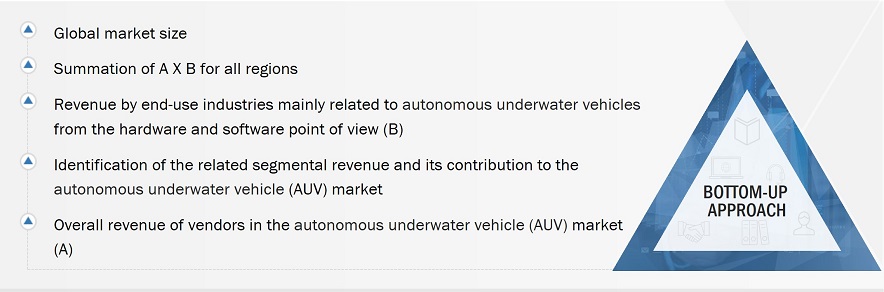 Autonomous Underwater Vehicle (AUV) Market Size, and Bottom-Up Approach