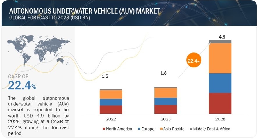 Autonomous Underwater Vehicle (AUV) Market