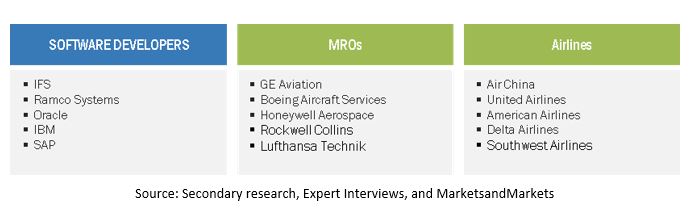 Aviation Analytics Market by Ecosystem