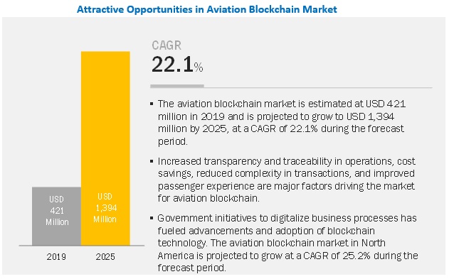 Aviation Blockchain Market