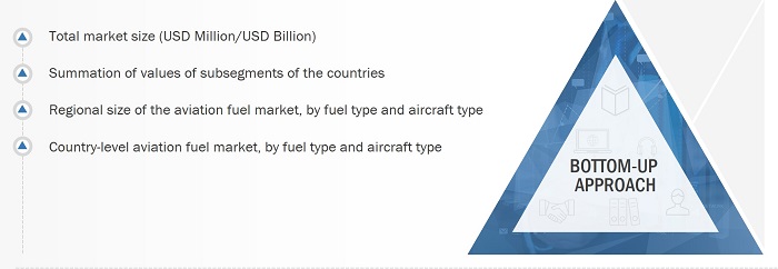 Aviation Fuel Market Size, and Bottom-Up Approach