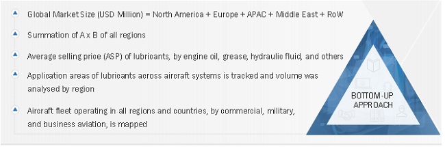 Aviation Lubricants Market  Size, and Share