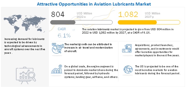 Aviation Lubricants Market