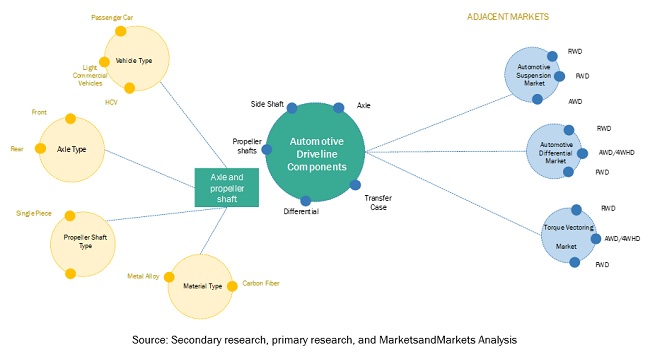 Automotive Axle & Propeller Shaft Market Ecosystem