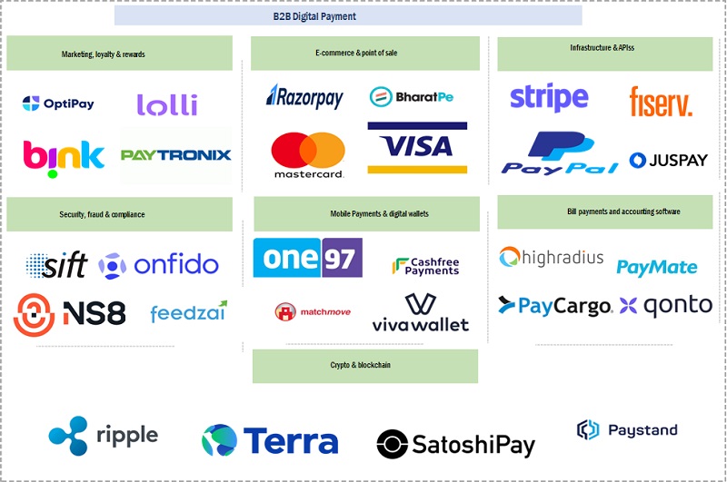 B2B Digital Payment Market 